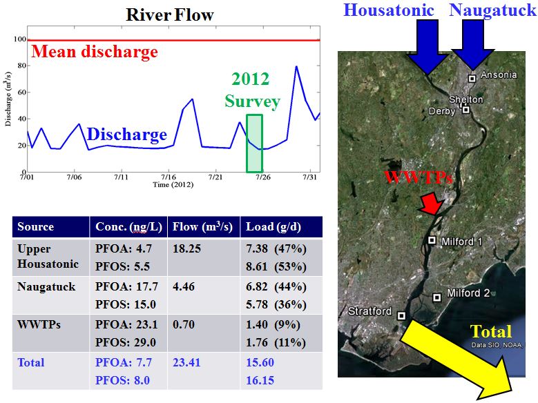 Housatonic Observations: River discharge showing low-flow during 2012 survey, table of PFC inputs and total loading to LIS, map with arrow showing relative importance of PFC inputs.